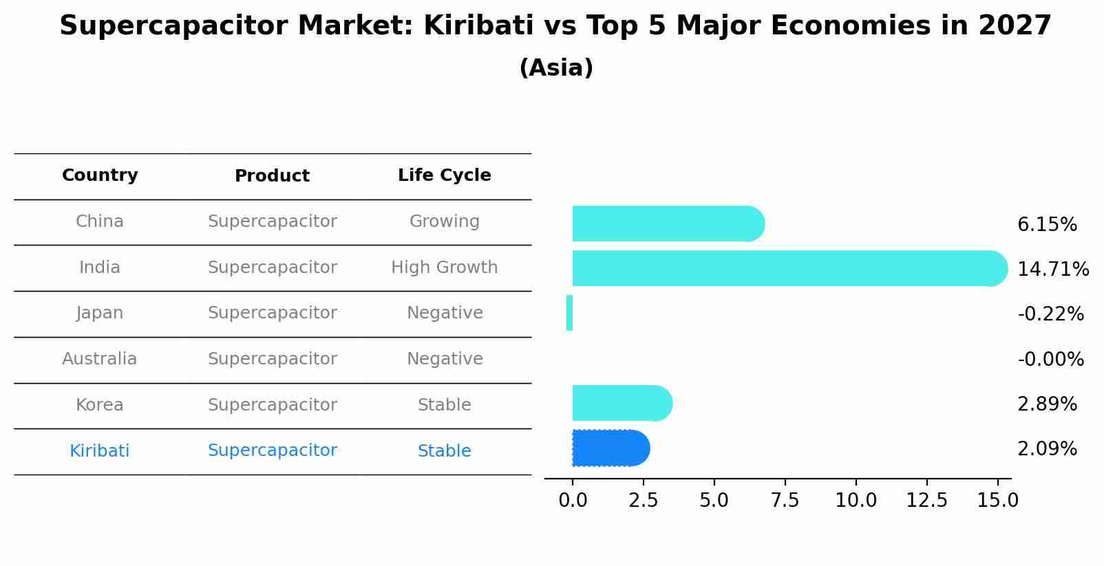 Supercapacitor Market: Kiribati vs Top 5 Major Economies in 2027 (Asia)