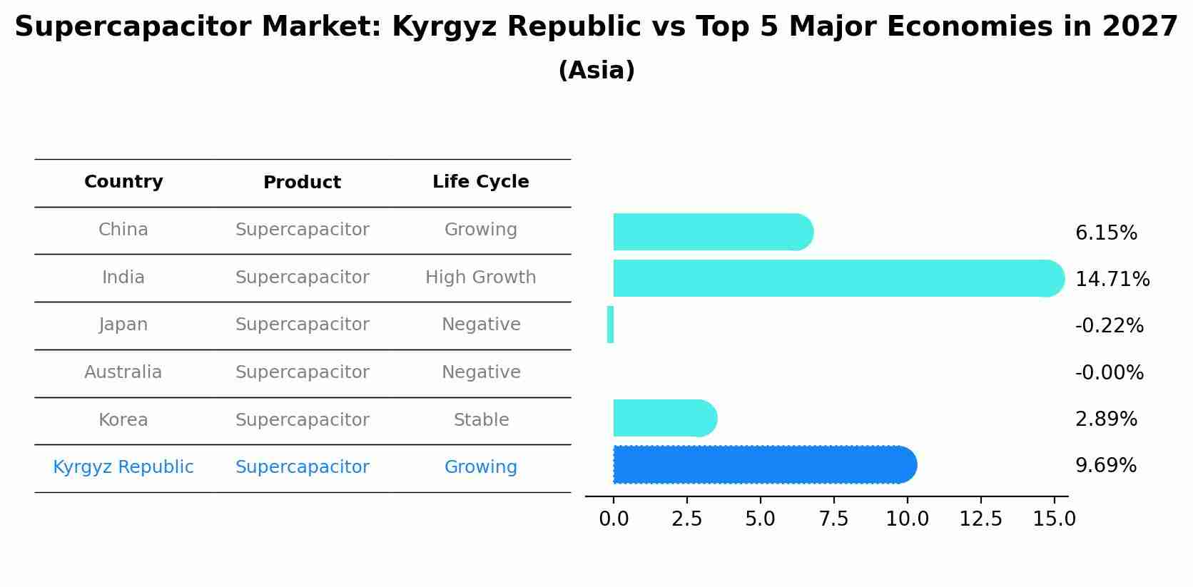 Supercapacitor Market: Kyrgyz Republic vs Top 5 Major Economies in 2027 (Asia)