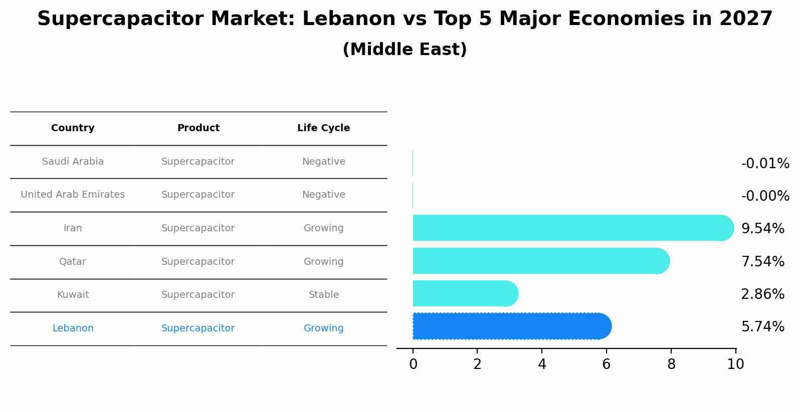 Supercapacitor Market: Lebanon vs Top 5 Major Economies in 2027 (Middle East)