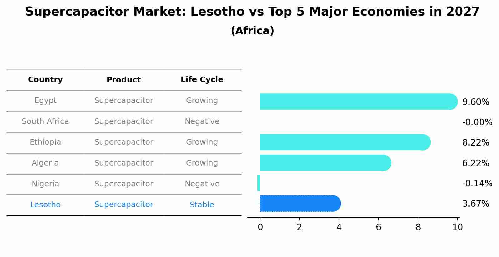 Supercapacitor Market: Lesotho vs Top 5 Major Economies in 2027 (Africa)