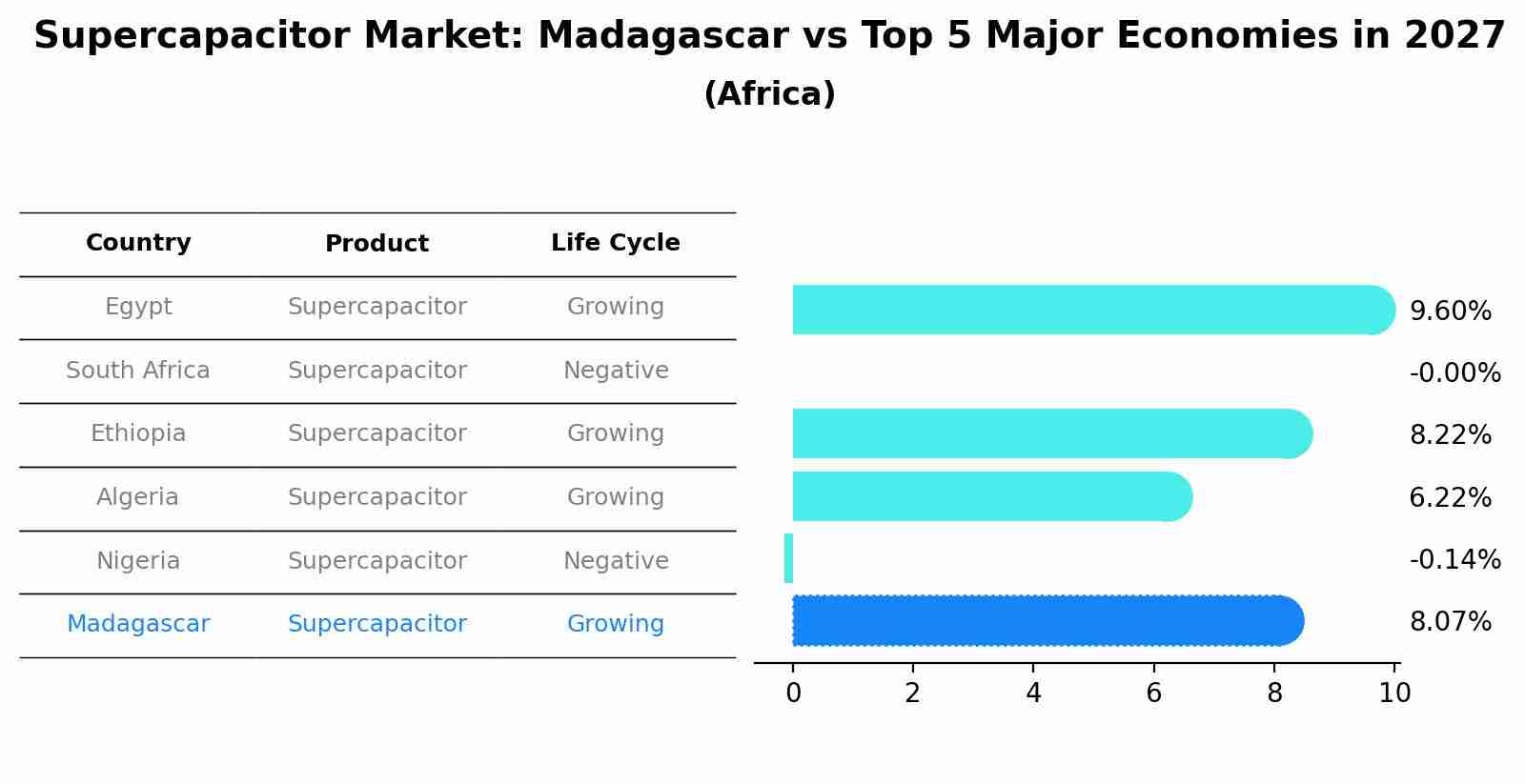Supercapacitor Market: Madagascar vs Top 5 Major Economies in 2027 (Africa)
