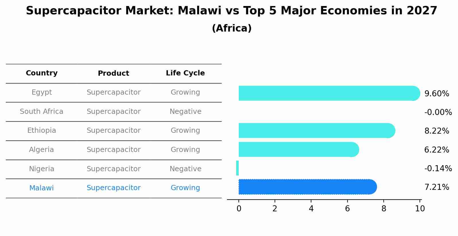 Supercapacitor Market: Malawi vs Top 5 Major Economies in 2027 (Africa)