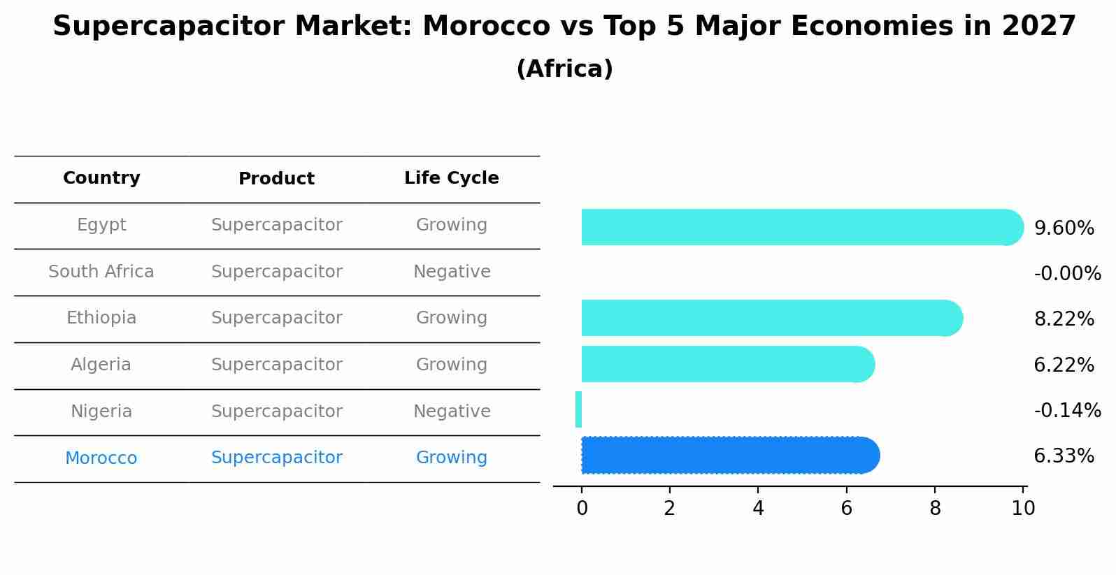 Supercapacitor Market: Morocco vs Top 5 Major Economies in 2027 (Africa)