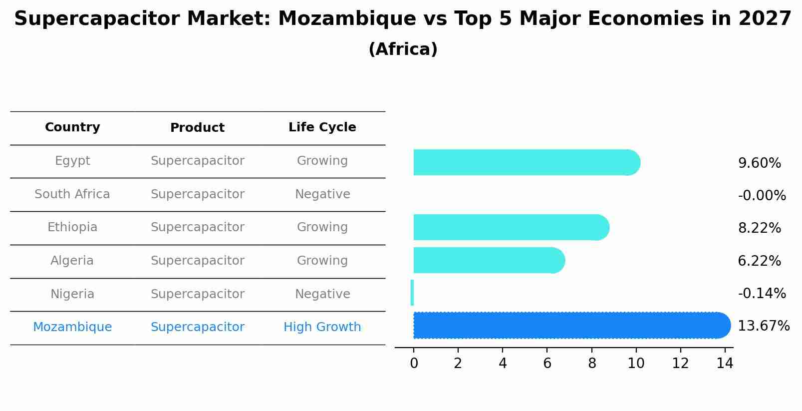 Supercapacitor Market: Mozambique vs Top 5 Major Economies in 2027 (Africa)