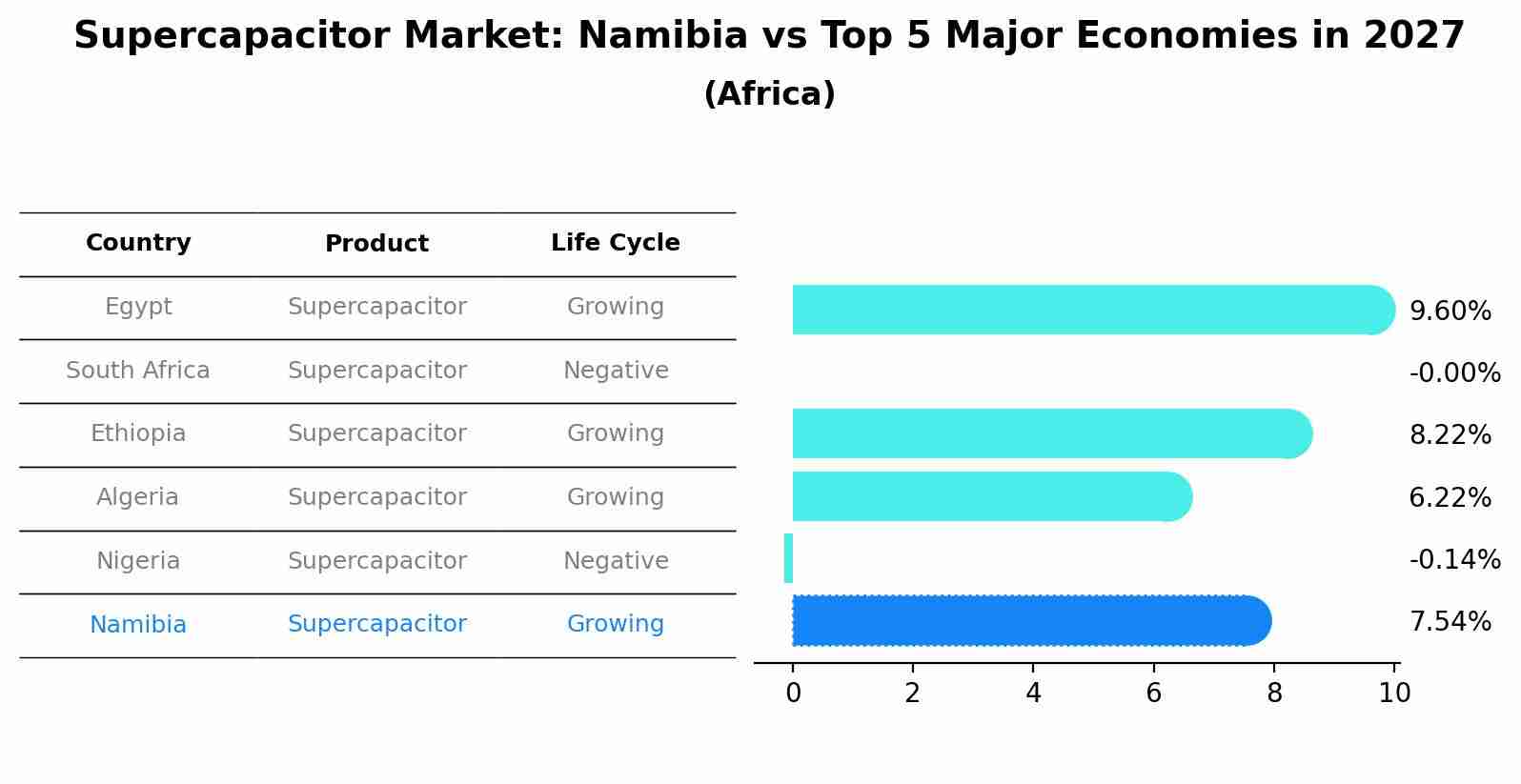 Supercapacitor Market: Namibia vs Top 5 Major Economies in 2027 (Africa)