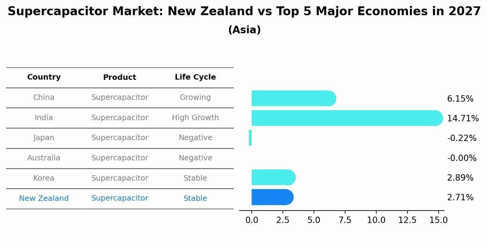 Supercapacitor Market: New Zealand vs Top 5 Major Economies in 2027 (Asia)