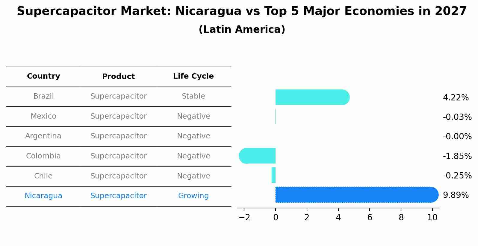 Supercapacitor Market: Nicaragua vs Top 5 Major Economies in 2027 (Latin America)