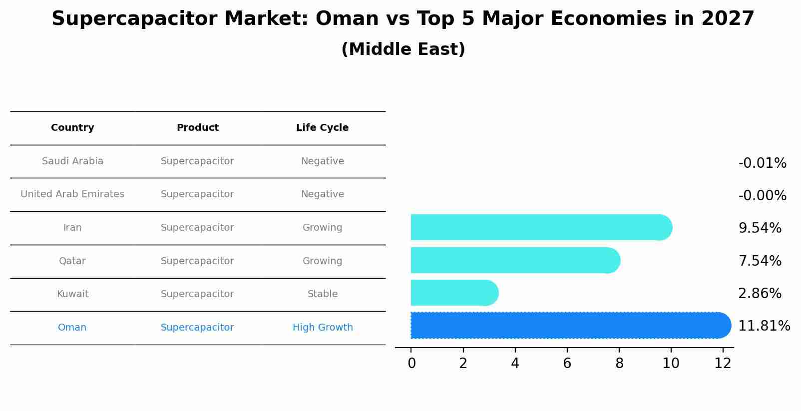 Supercapacitor Market: Oman vs Top 5 Major Economies in 2027 (Middle East)