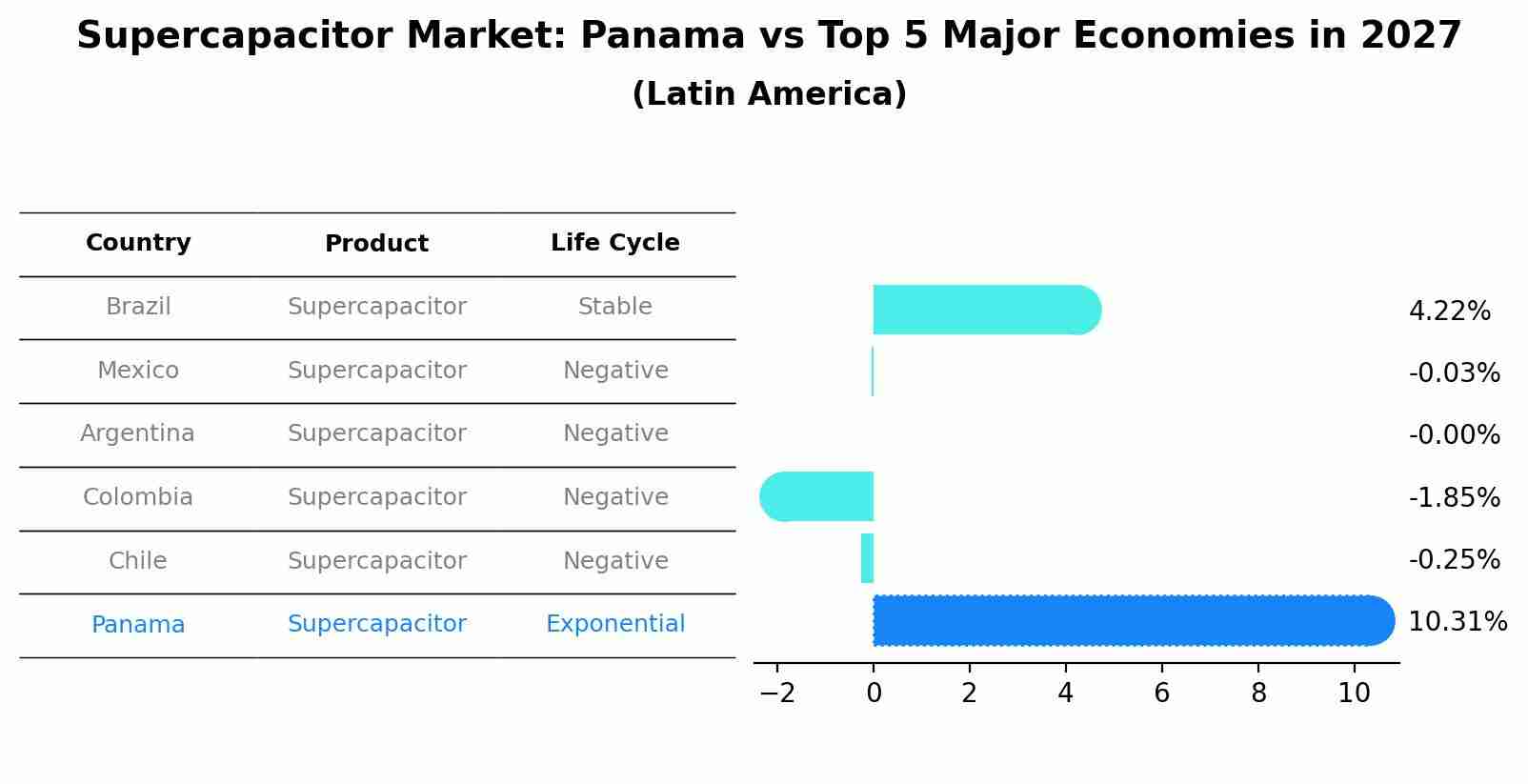 Supercapacitor Market: Panama vs Top 5 Major Economies in 2027 (Latin America)