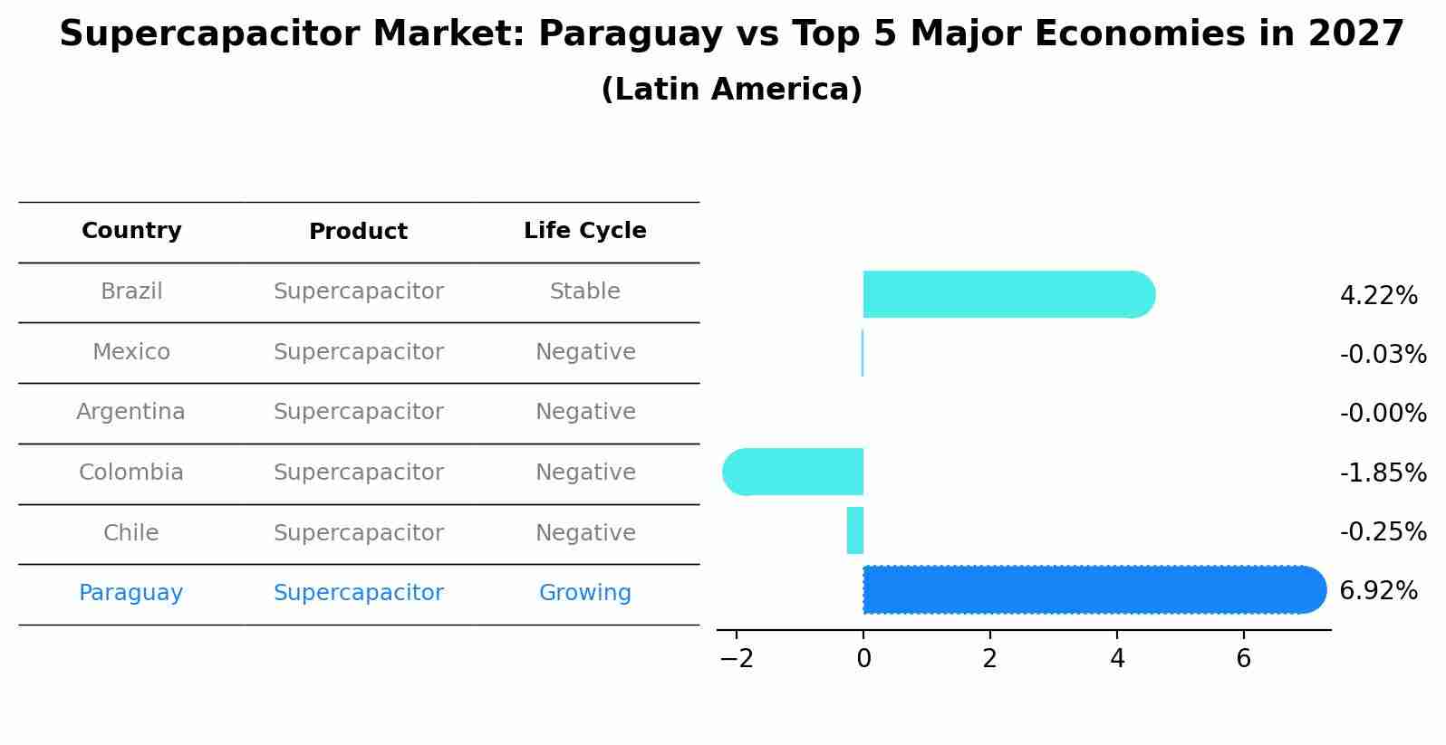 Supercapacitor Market: Paraguay vs Top 5 Major Economies in 2027 (Latin America)