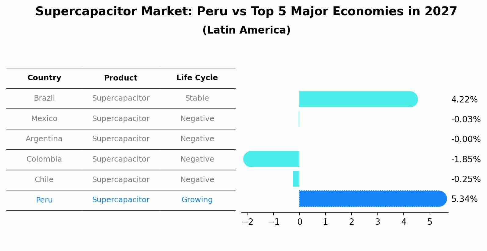 Supercapacitor Market: Peru vs Top 5 Major Economies in 2027 (Latin America)