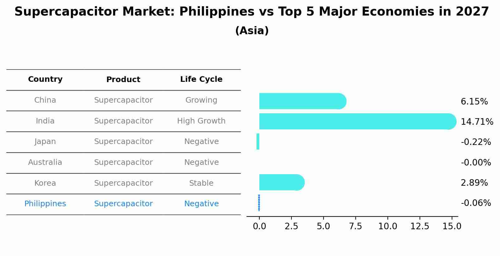 Supercapacitor Market: Philippines vs Top 5 Major Economies in 2027 (Asia)