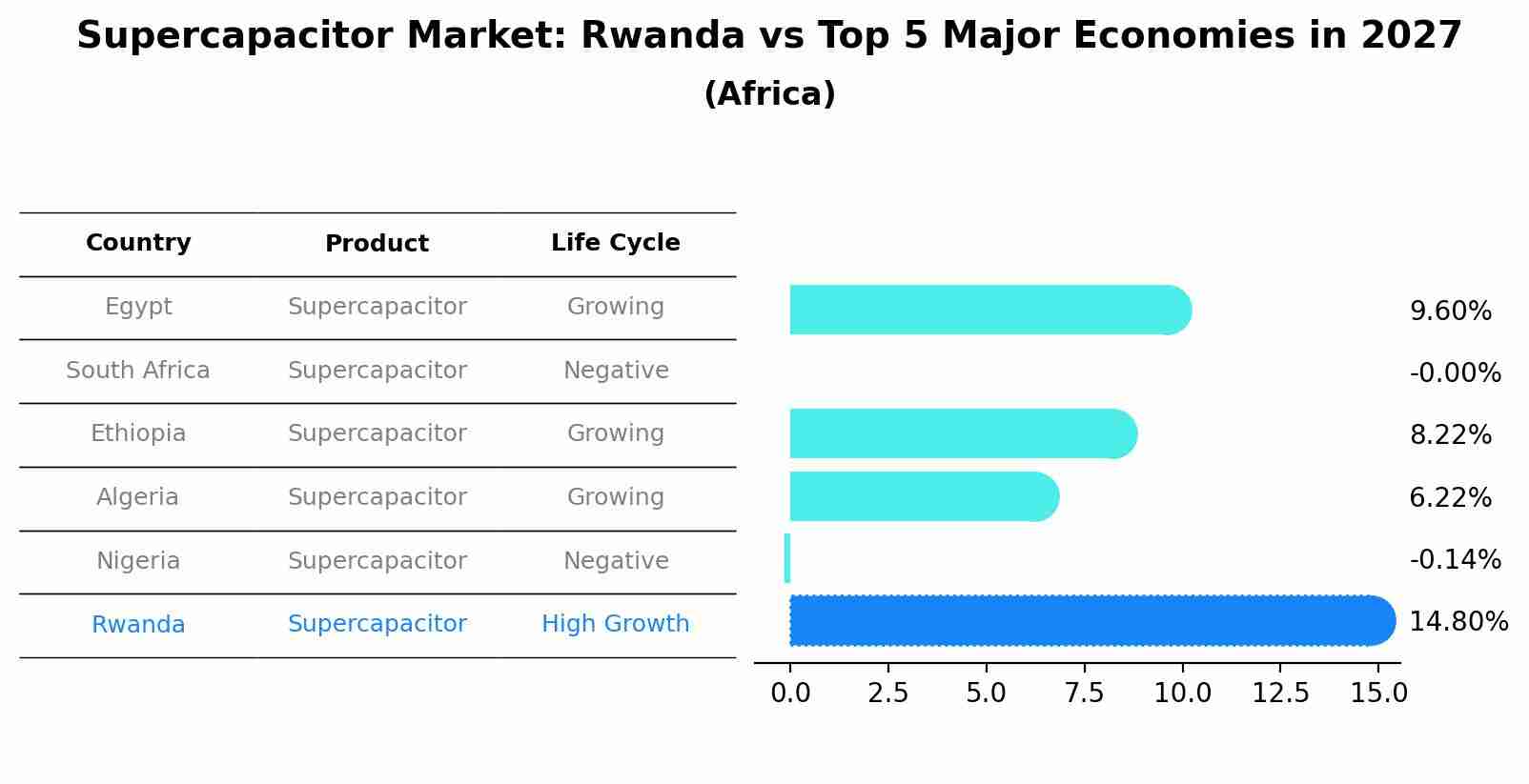 Supercapacitor Market: Rwanda vs Top 5 Major Economies in 2027 (Africa)