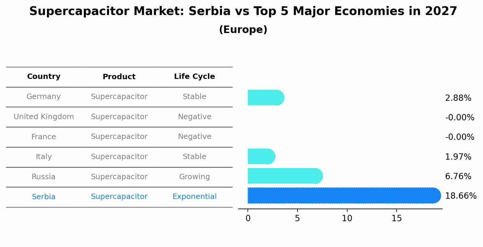 Supercapacitor Market: Serbia vs Top 5 Major Economies in 2027 (Europe)