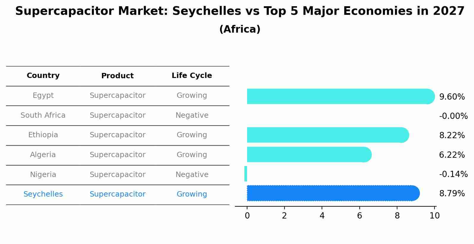 Supercapacitor Market: Seychelles vs Top 5 Major Economies in 2027 (Africa)