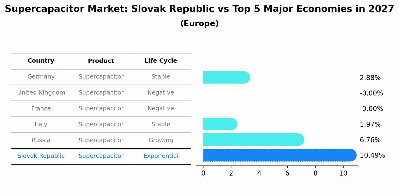 Supercapacitor Market: Slovak Republic vs Top 5 Major Economies in 2027 (Europe)