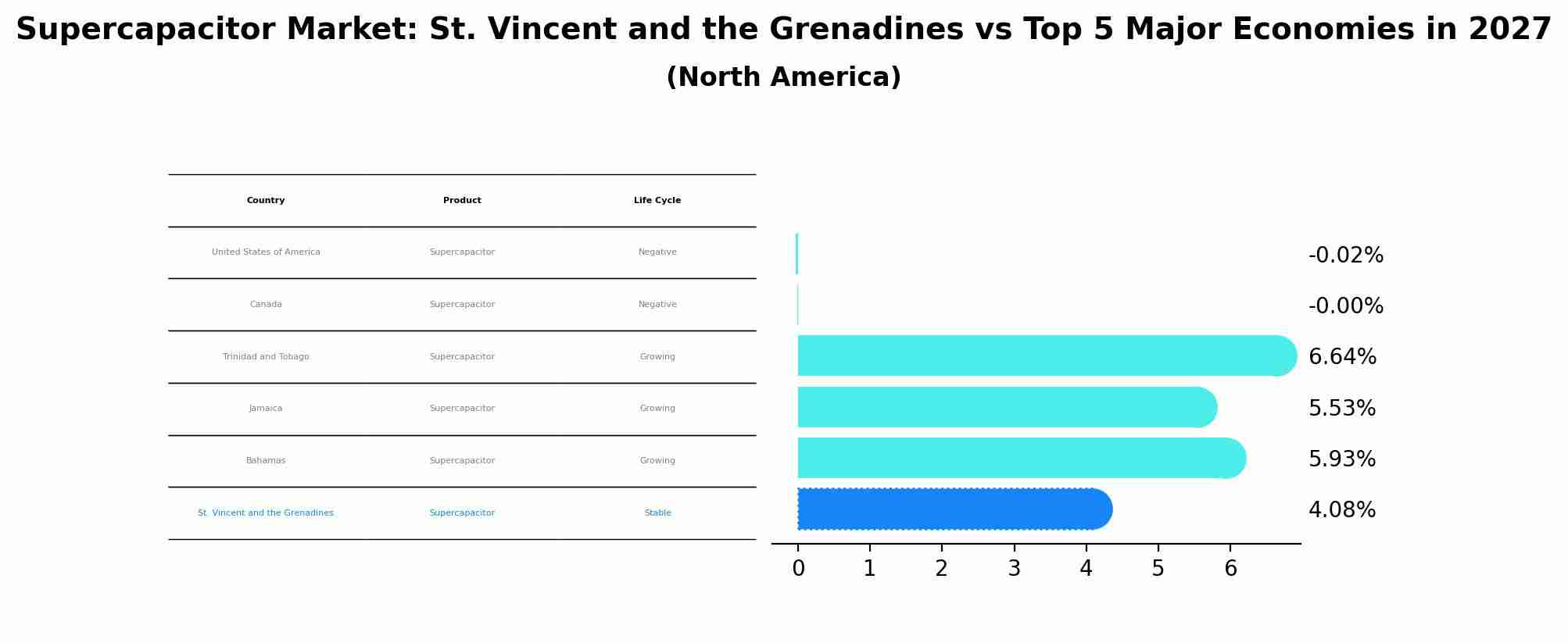 Supercapacitor Market: St. Vincent and the Grenadines vs Top 5 Major Economies in 2027 (North America)