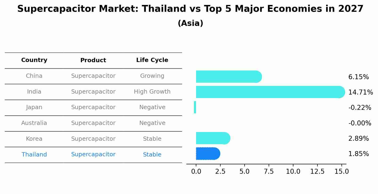 Supercapacitor Market: Thailand vs Top 5 Major Economies in 2027 (Asia)
