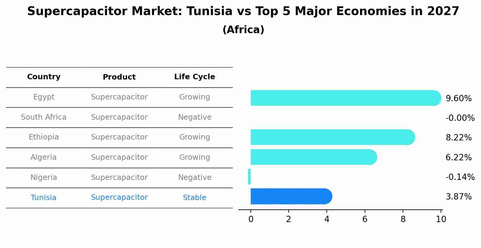 Supercapacitor Market: Tunisia vs Top 5 Major Economies in 2027 (Africa)
