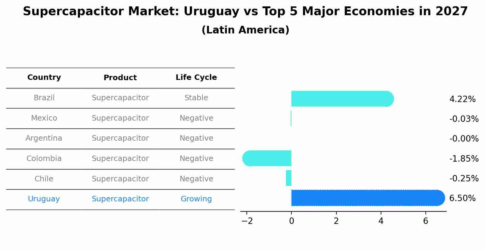 Supercapacitor Market: Uruguay vs Top 5 Major Economies in 2027 (Latin America)