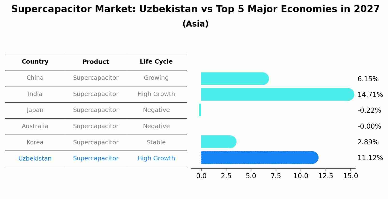 Supercapacitor Market: Uzbekistan vs Top 5 Major Economies in 2027 (Asia)