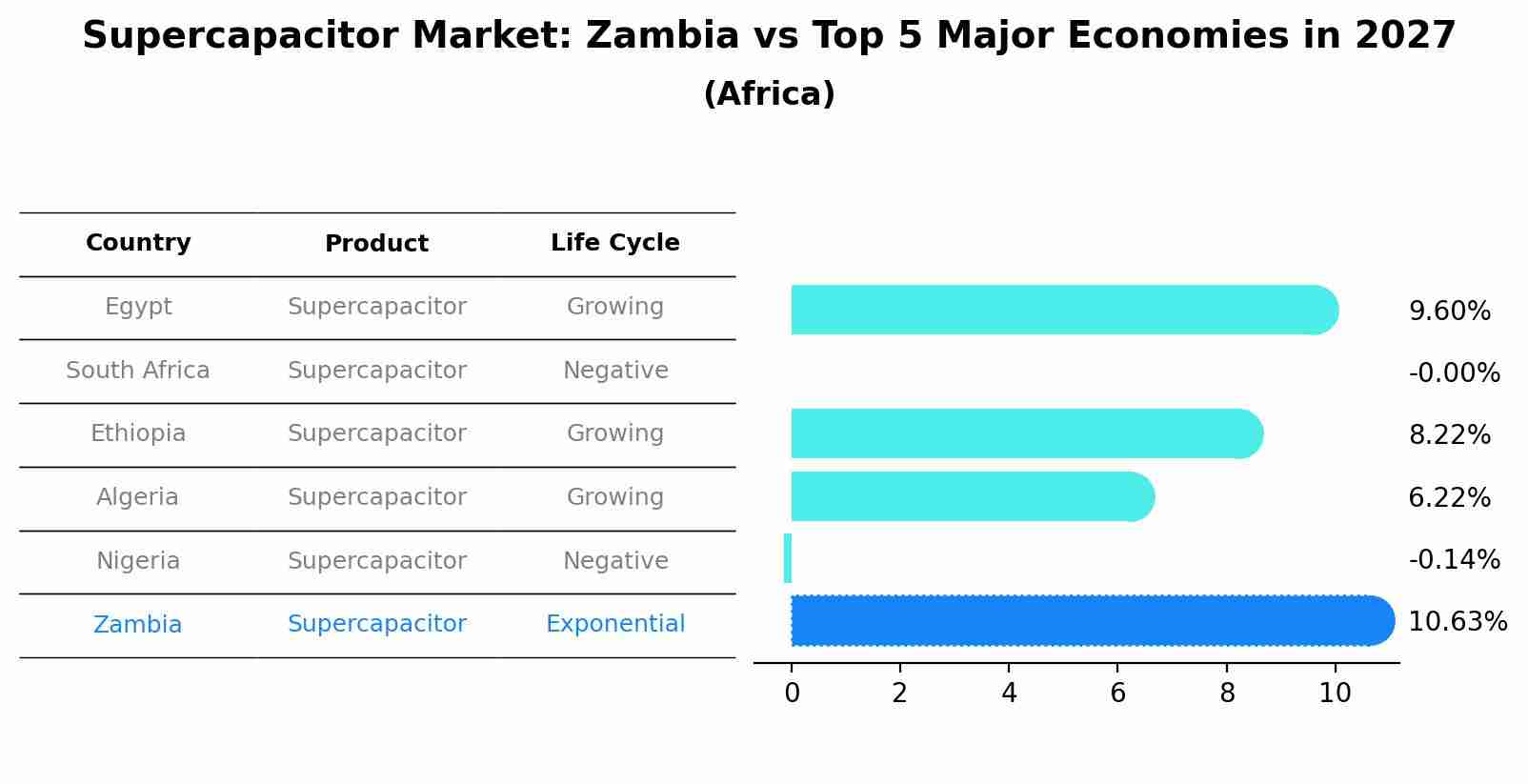 Supercapacitor Market: Zambia vs Top 5 Major Economies in 2027 (Africa)