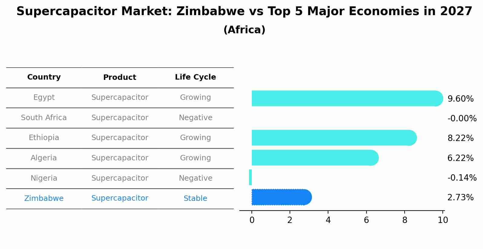 Supercapacitor Market: Zimbabwe vs Top 5 Major Economies in 2027 (Africa)