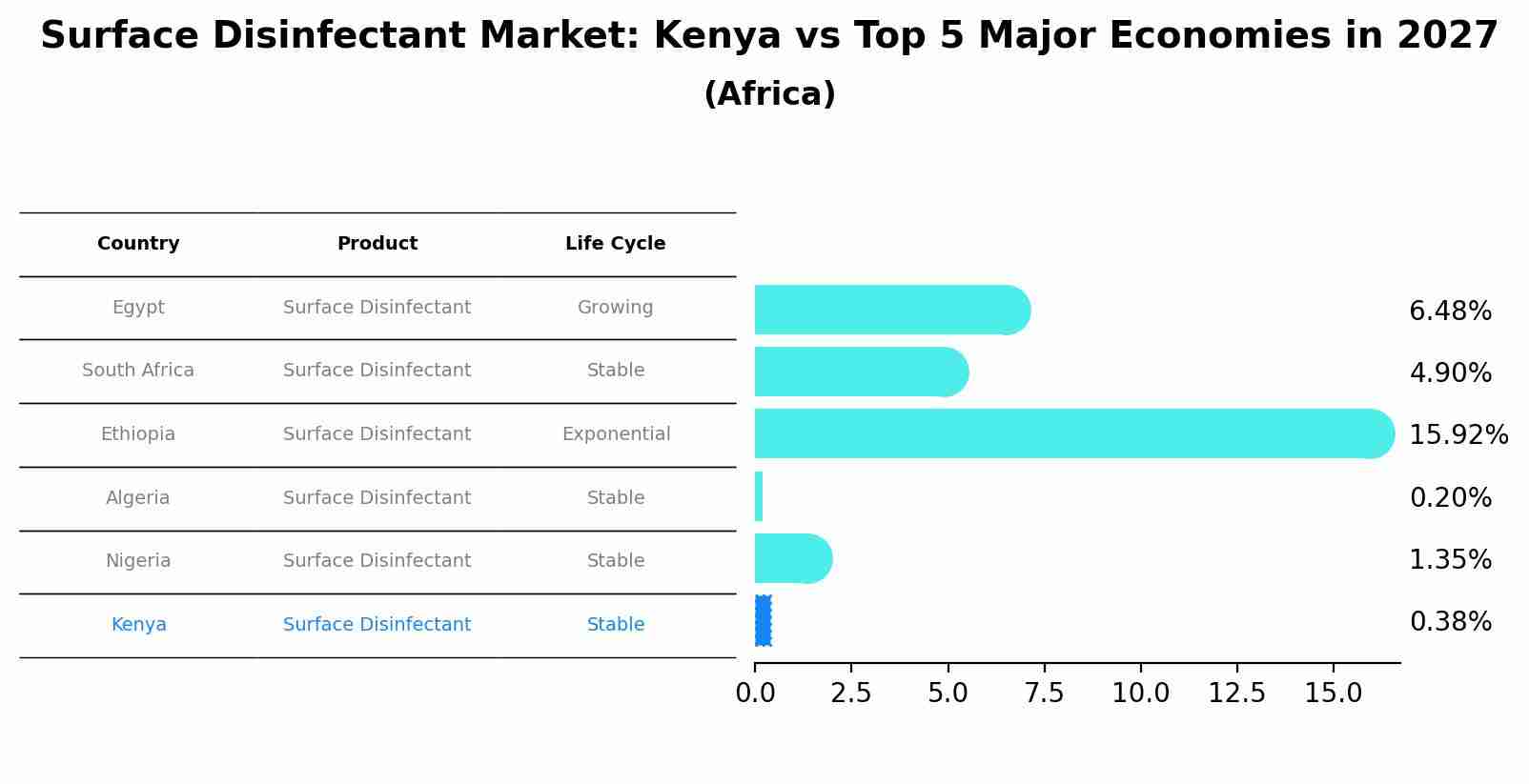 Surface Disinfectant Market: Kenya vs Top 5 Major Economies in 2027 (Africa)
