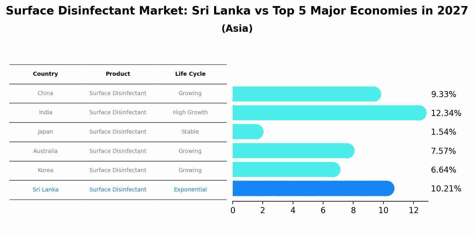 Surface Disinfectant Market: Sri Lanka vs Top 5 Major Economies in 2027 (Asia)