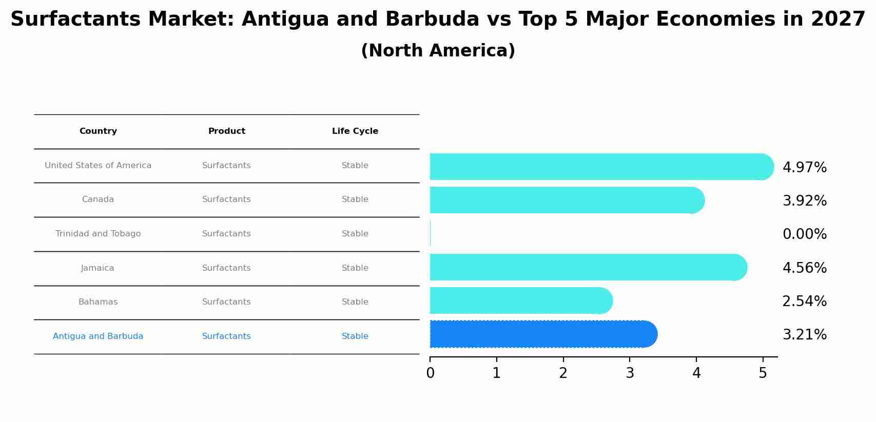 Surfactants Market: Antigua and Barbuda vs Top 5 Major Economies in 2027 (North America)