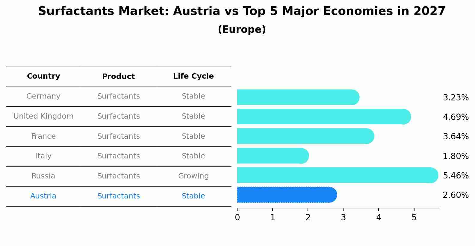 Surfactants Market: Austria vs Top 5 Major Economies in 2027 (Europe)