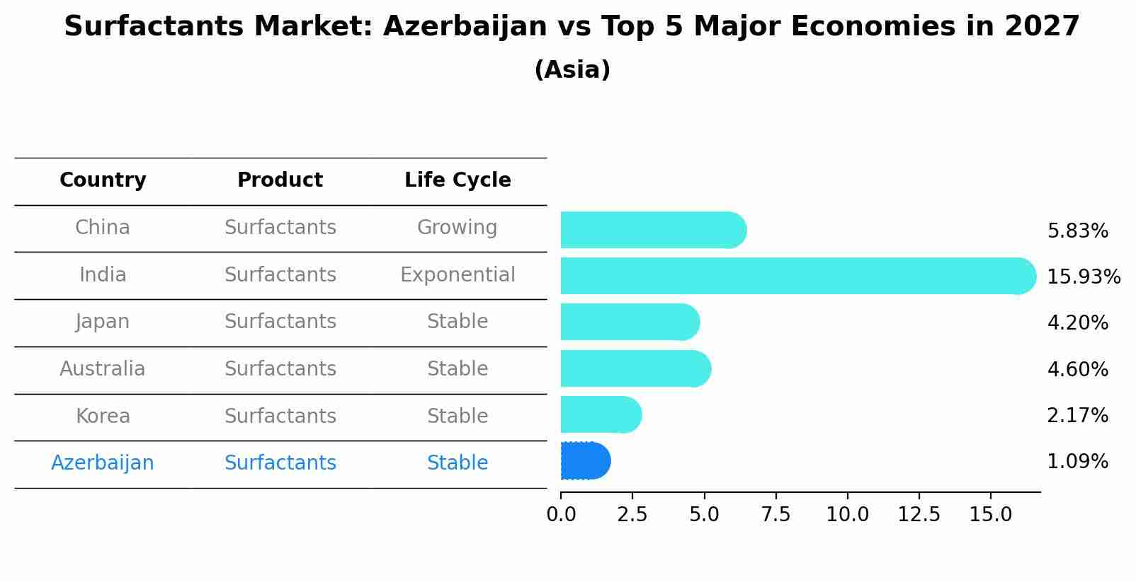 Surfactants Market: Azerbaijan vs Top 5 Major Economies in 2027 (Asia)