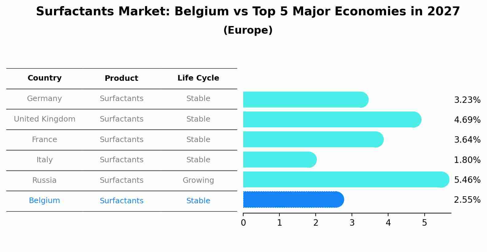 Surfactants Market: Belgium vs Top 5 Major Economies in 2027 (Europe)