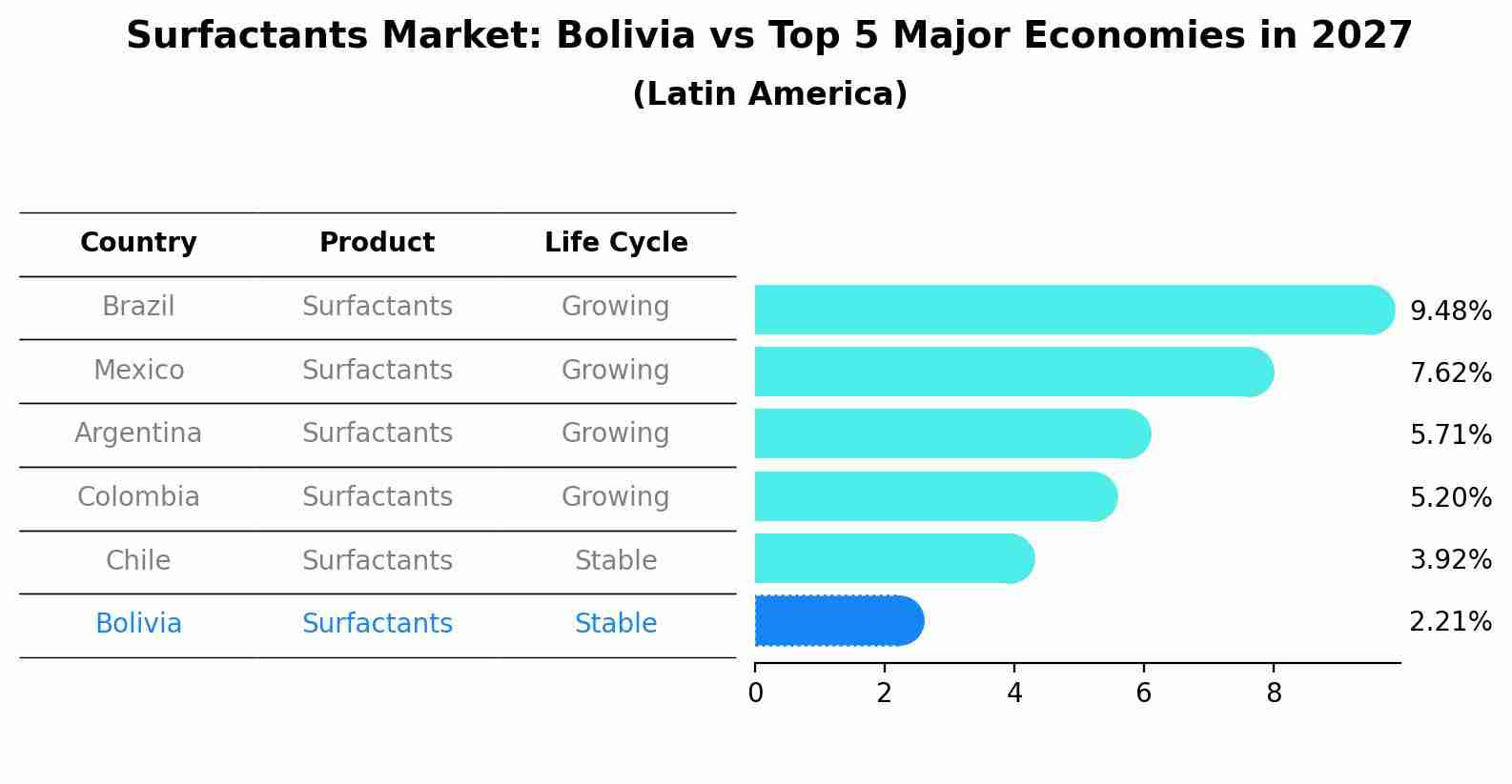 Surfactants Market: Bolivia vs Top 5 Major Economies in 2027 (Latin America)
