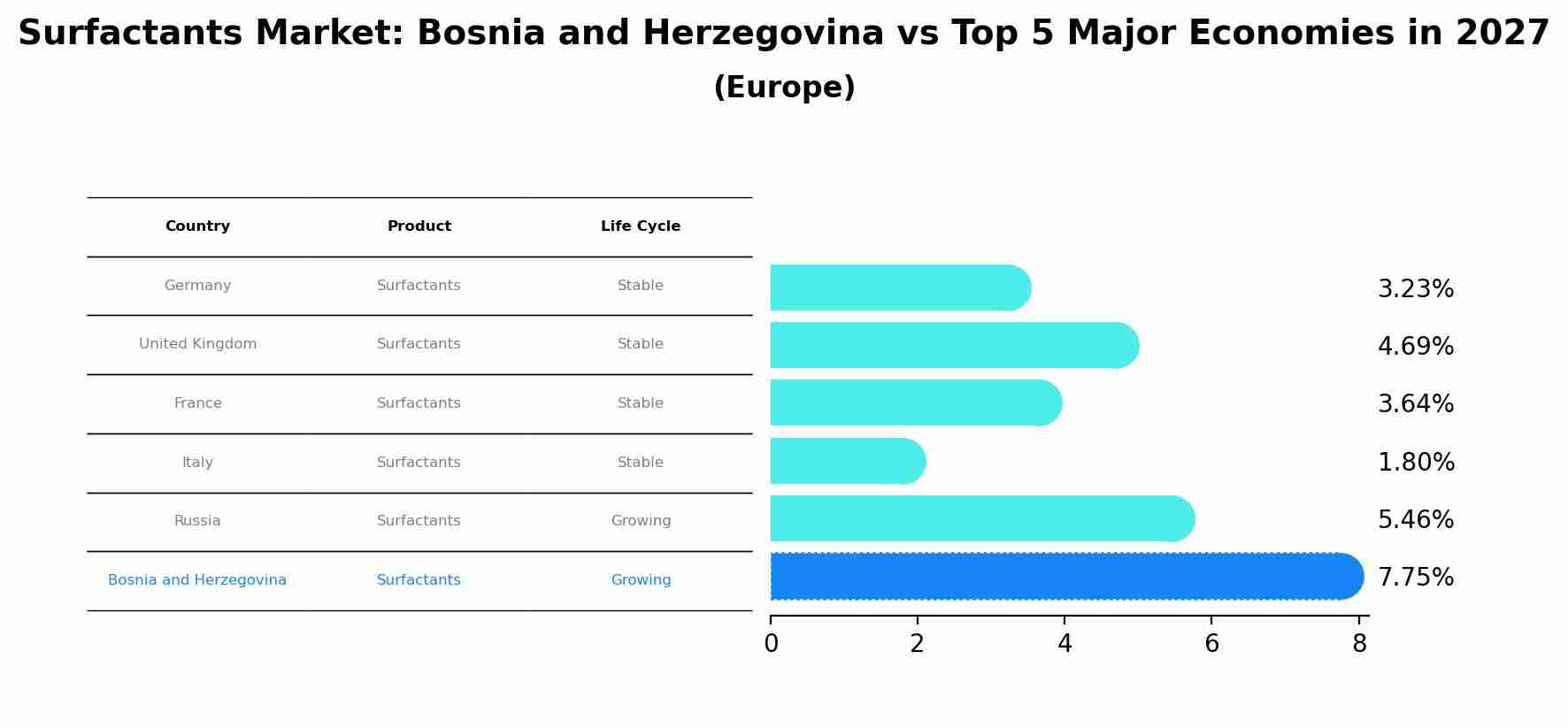 Surfactants Market: Bosnia and Herzegovina vs Top 5 Major Economies in 2027 (Europe)