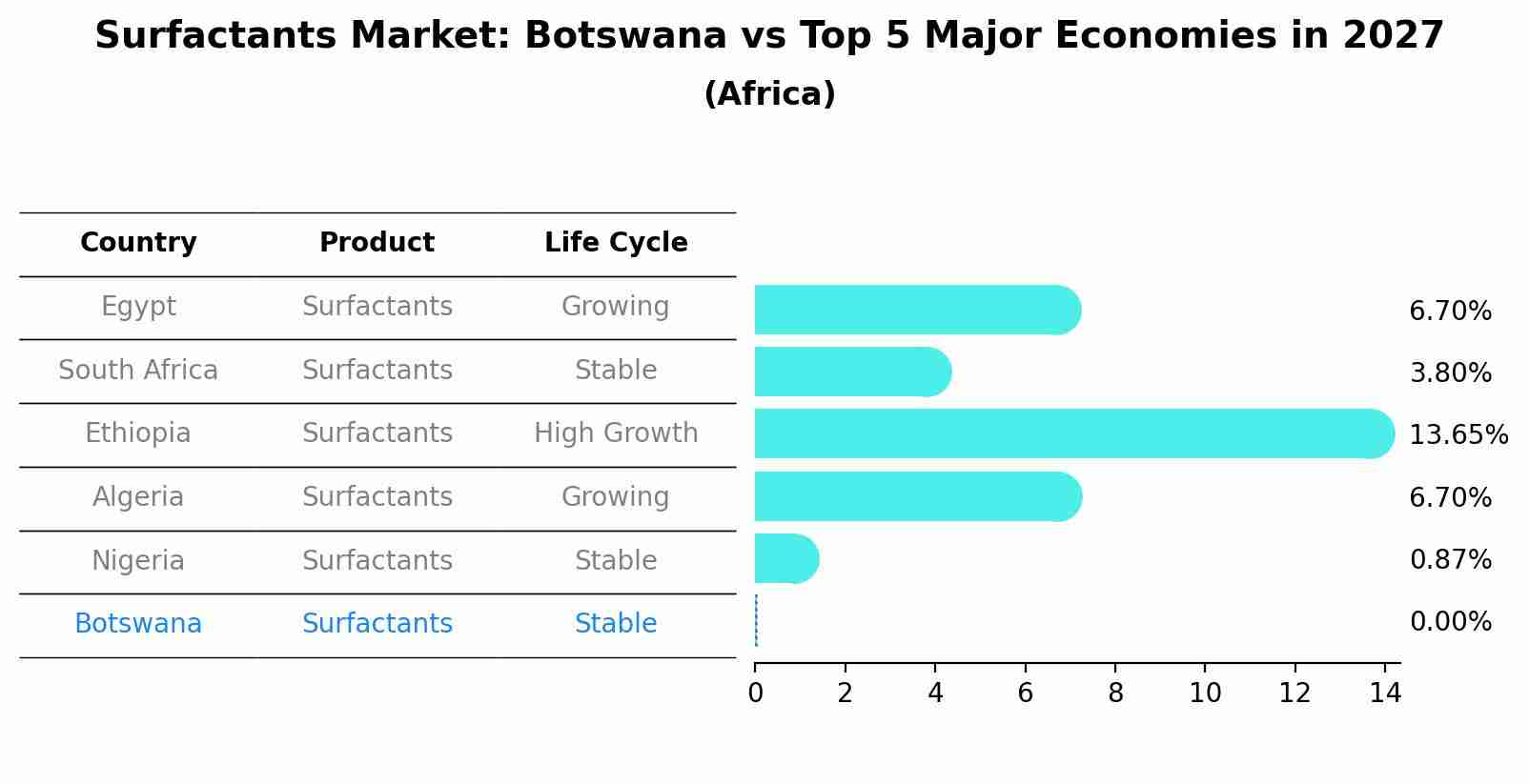 Surfactants Market: Botswana vs Top 5 Major Economies in 2027 (Africa)