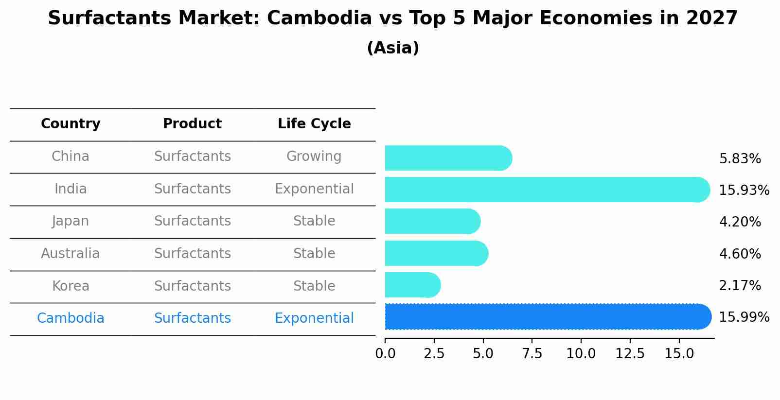 Surfactants Market: Cambodia vs Top 5 Major Economies in 2027 (Asia)