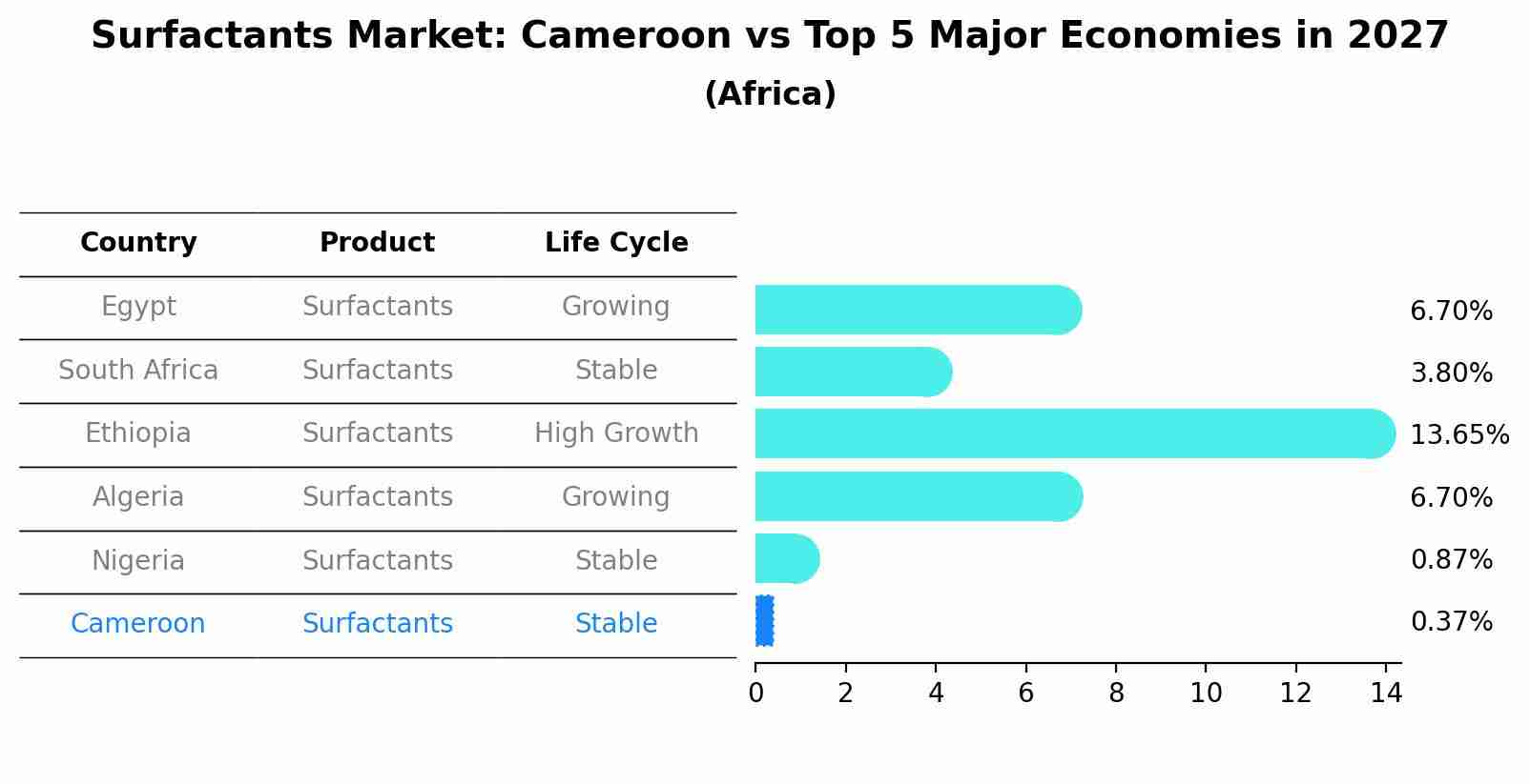Surfactants Market: Cameroon vs Top 5 Major Economies in 2027 (Africa)