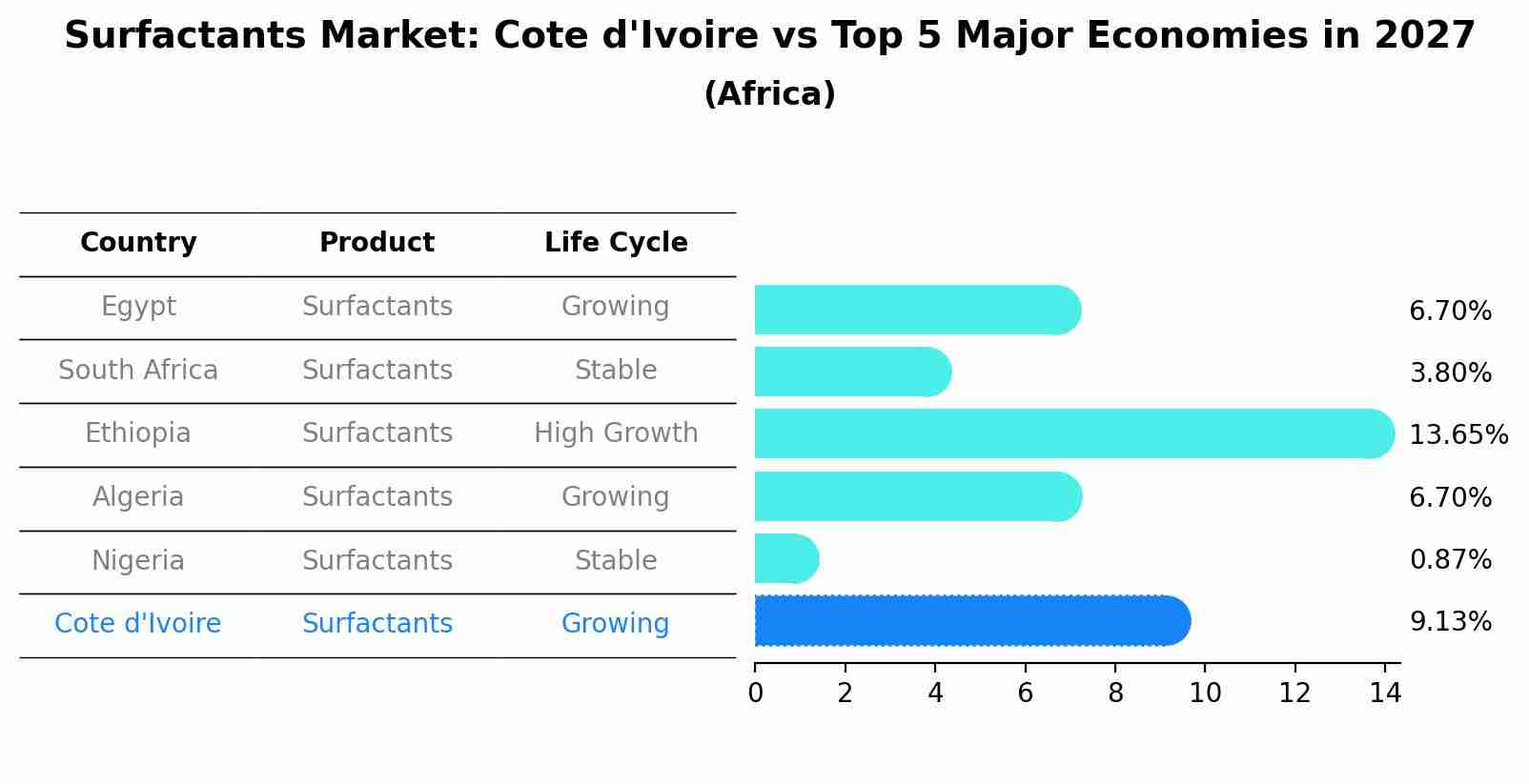 Surfactants Market: Cote d'Ivoire vs Top 5 Major Economies in 2027 (Africa)