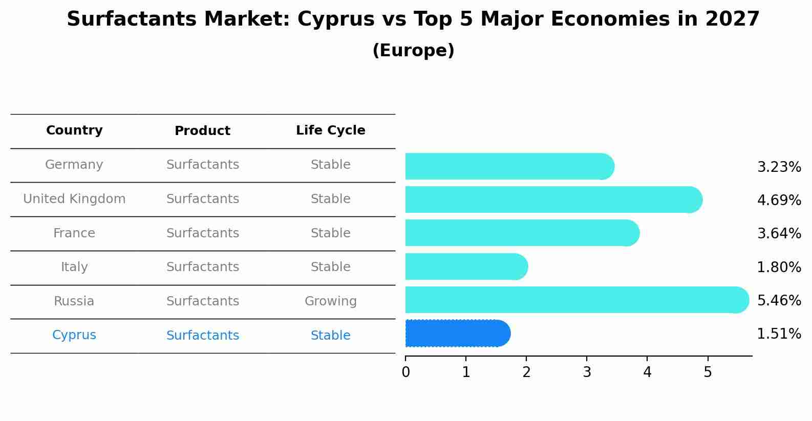 Surfactants Market: Cyprus vs Top 5 Major Economies in 2027 (Europe)