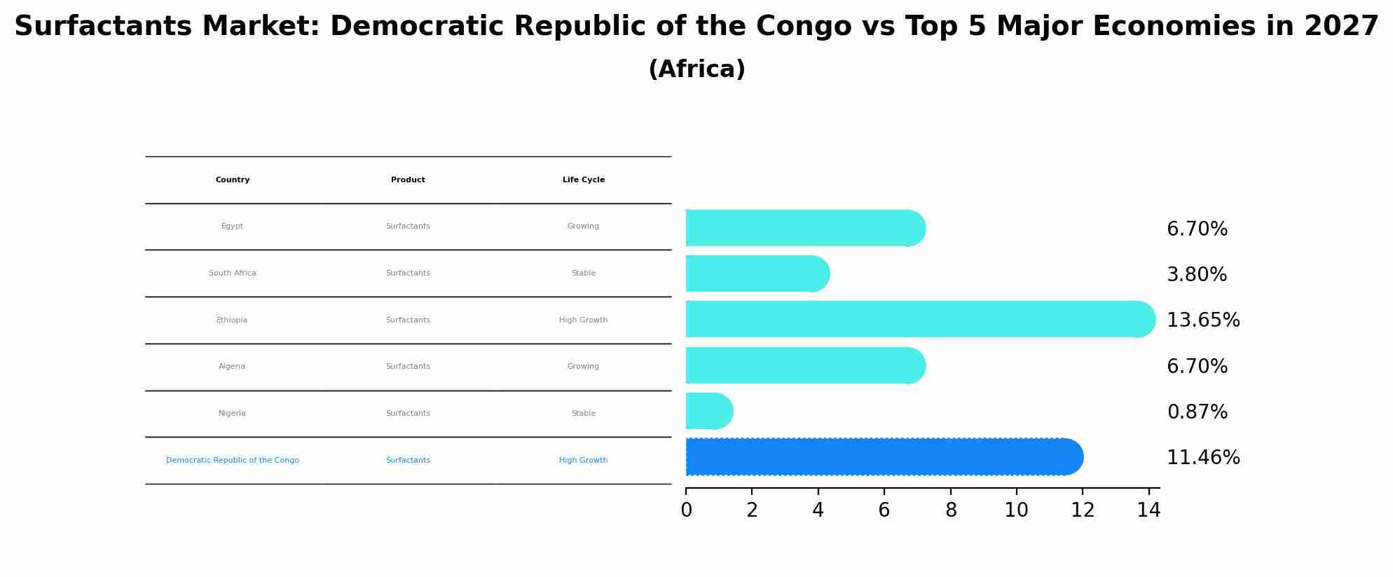 Surfactants Market: Democratic Republic of the Congo vs Top 5 Major Economies in 2027 (Africa)