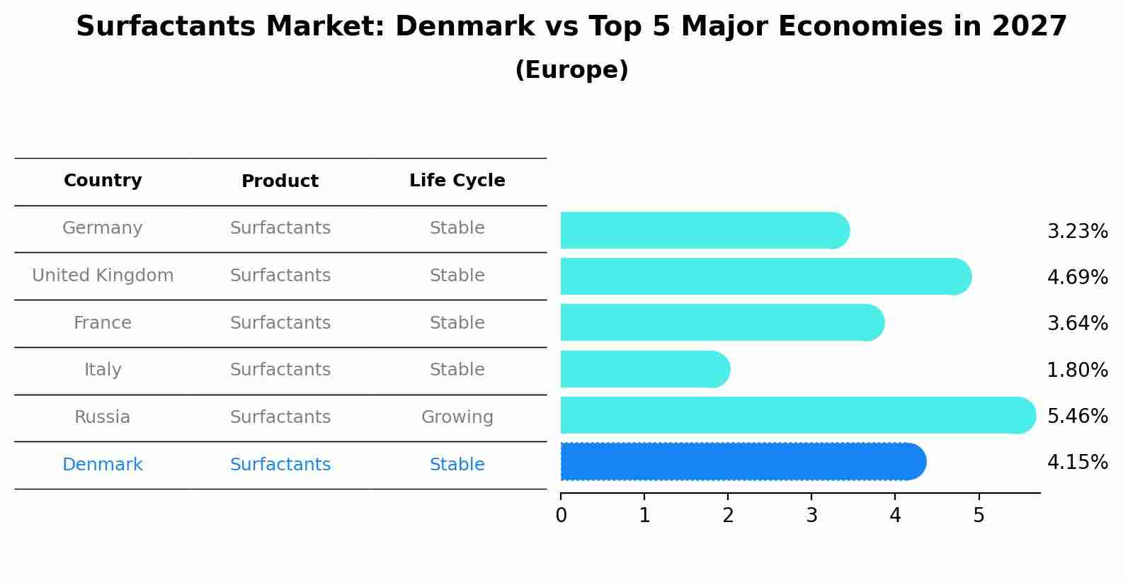 Surfactants Market: Denmark vs Top 5 Major Economies in 2027 (Europe)