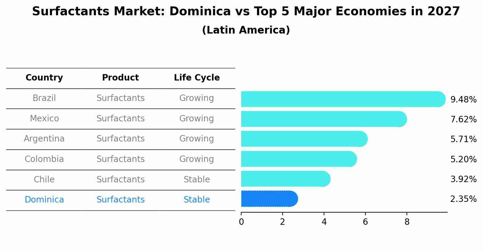 Surfactants Market: Dominica vs Top 5 Major Economies in 2027 (Latin America)