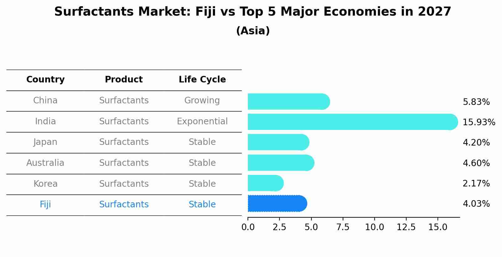 Surfactants Market: Fiji vs Top 5 Major Economies in 2027 (Asia)