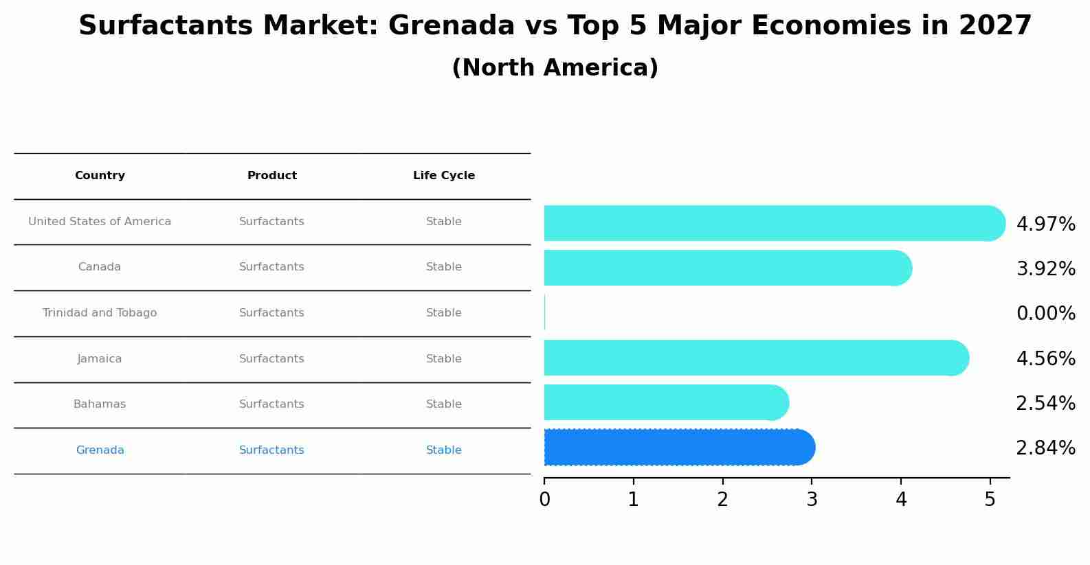 Surfactants Market: Grenada vs Top 5 Major Economies in 2027 (North America)