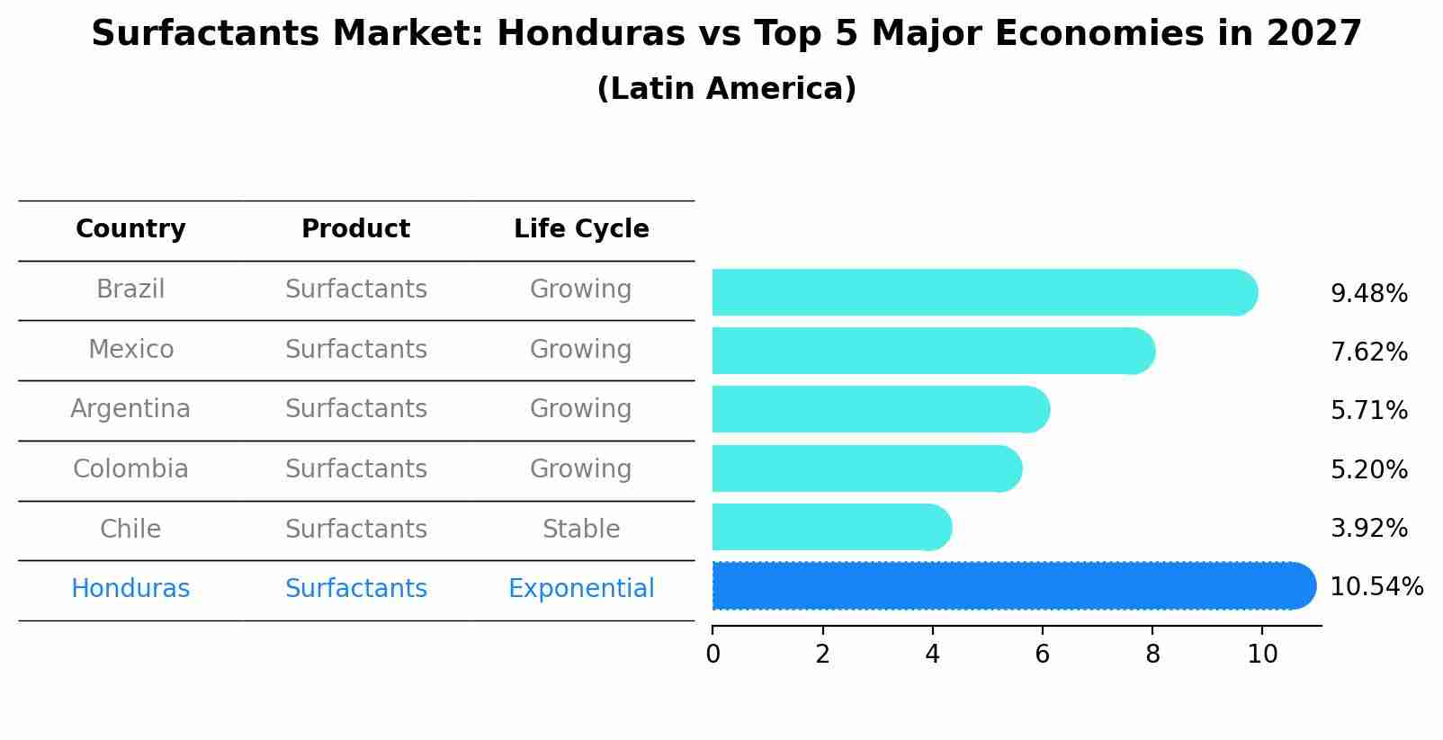 Surfactants Market: Honduras vs Top 5 Major Economies in 2027 (Latin America)