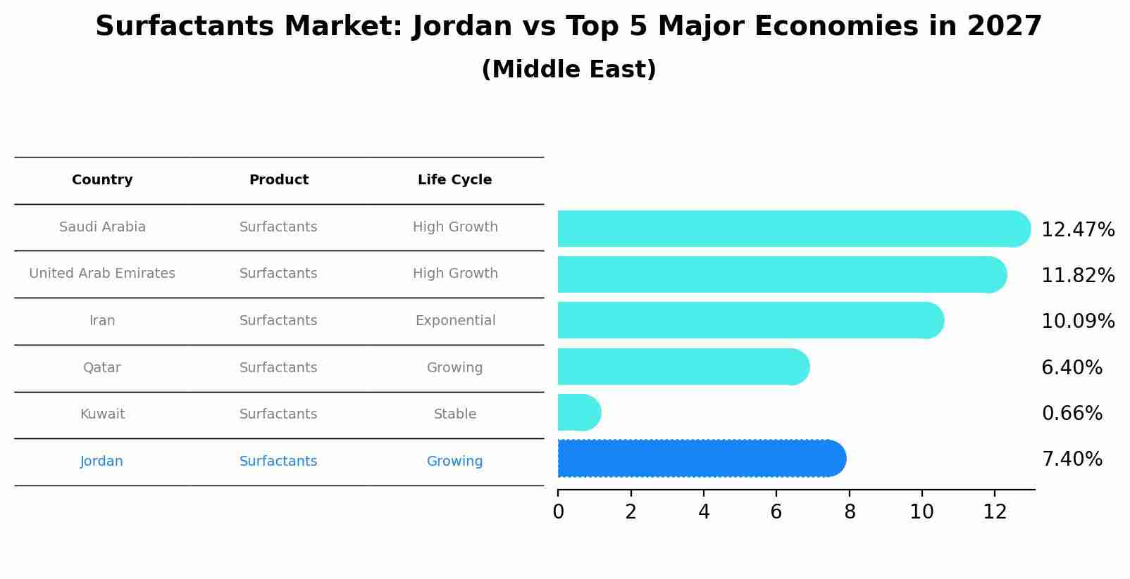 Surfactants Market: Jordan vs Top 5 Major Economies in 2027 (Middle East)