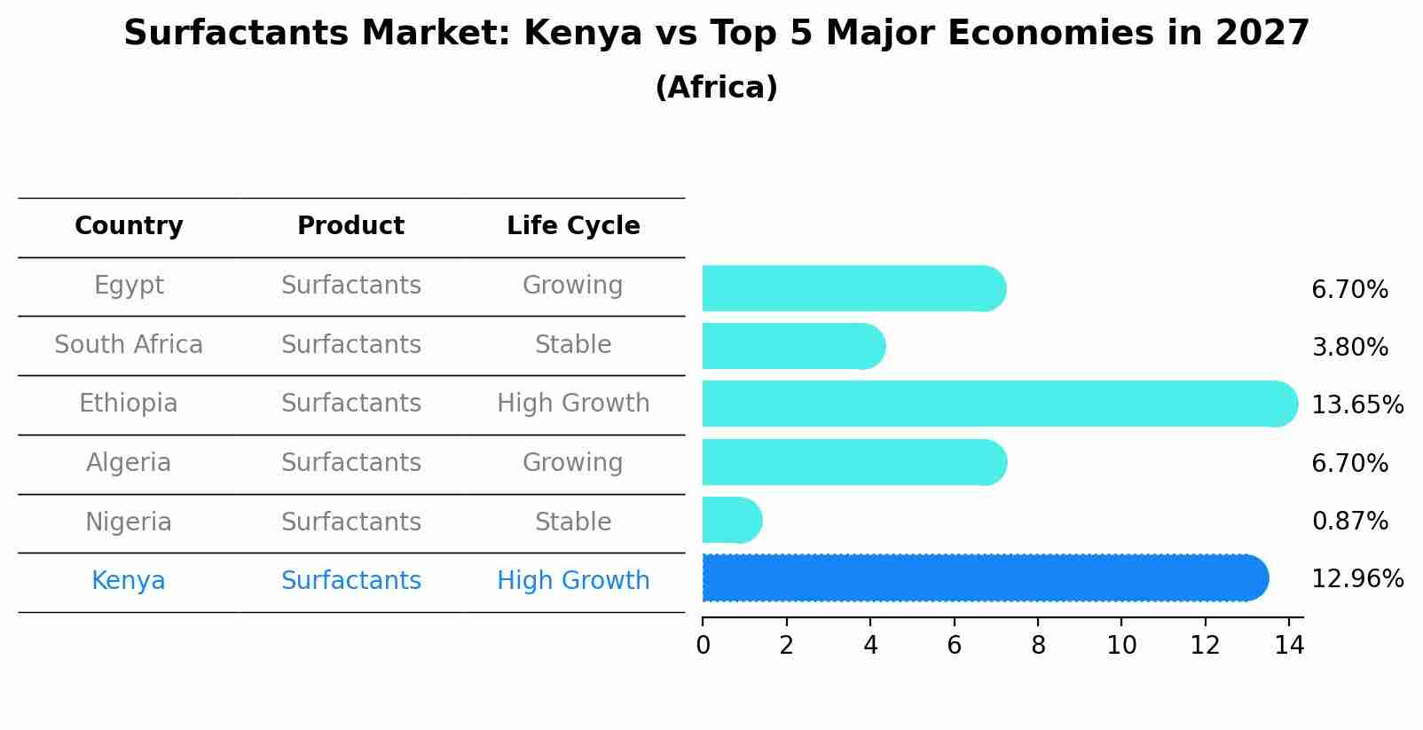 Surfactants Market: Kenya vs Top 5 Major Economies in 2027 (Africa)