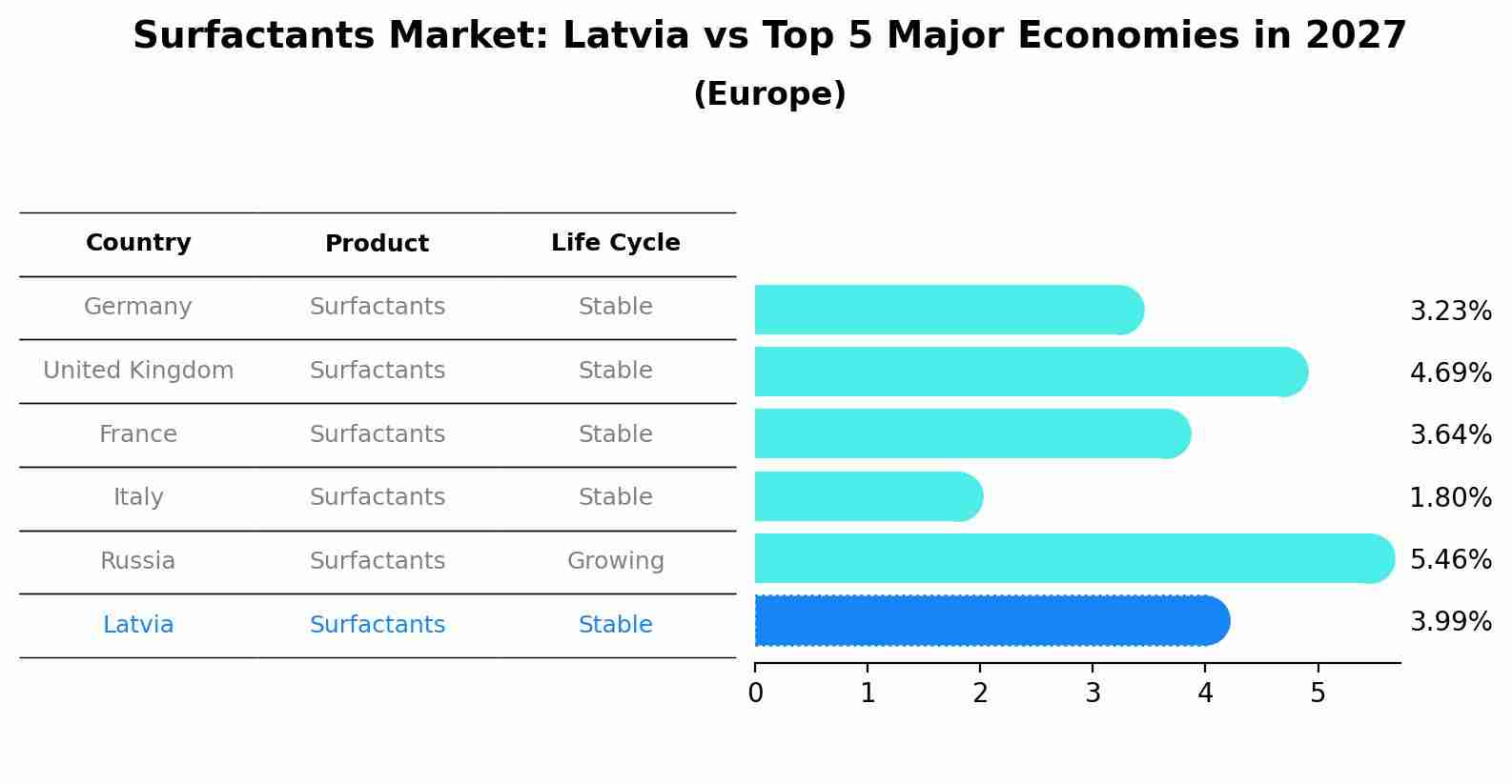 Surfactants Market: Latvia vs Top 5 Major Economies in 2027 (Europe)