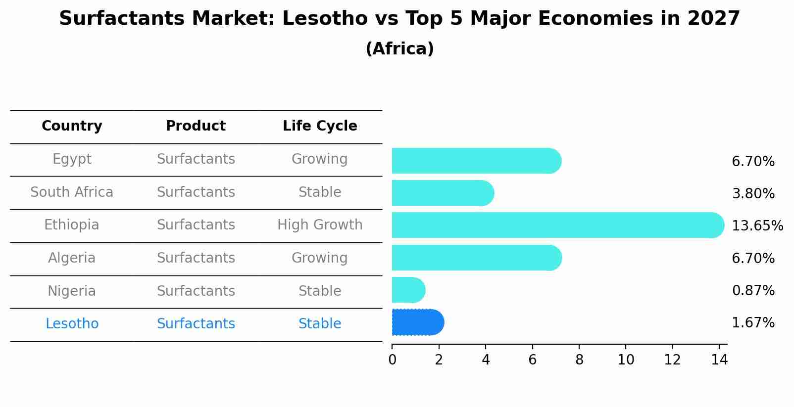 Surfactants Market: Lesotho vs Top 5 Major Economies in 2027 (Africa)